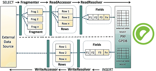 BigdataschoolR's tweet image. Специально для дата-инженеров, разработчиков OLAP-конвейеров и архитекторов DWH на MPP-СУБД Greenplum и ArenadataDB сегодня рассмотрим, что представляет собой PXF.
#ArenaData #BigData #Greenplum #Hadoop #HDFS #SQL #администрирование #архитектура

bigdataschool.ru/blog/pxf-green…