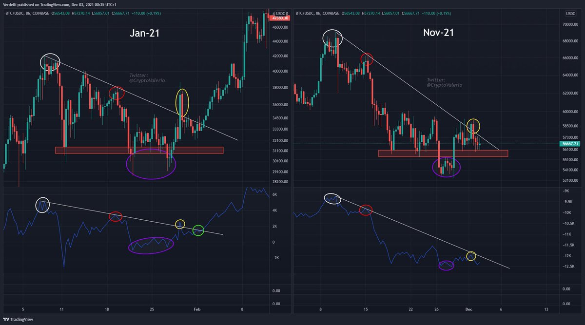 ValerioJob_'s tweet photo. Everyone talking about Sep-21 but nobody talks about the similarities to the Jan-21 correction.

Will just leave this here now quickly. Detailed Thread coming soon!

Breakout imminent imo!🚀

Bullish!🔥 https://t.co/8u4nIzK31s