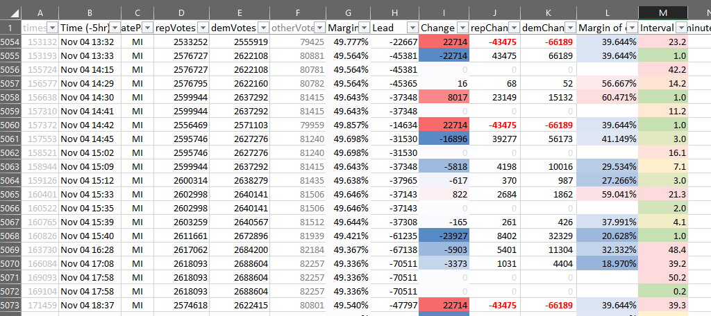 geek_gareth's tweet image. [Here&apos;s the previously pinned tweet]

Yes, the #election was #rigged.

Here&apos;s the clearest example: They kept deducting 100,000 votes in #MI (while they were boarding the windows). That&apos;s the tip of the iceberg! (live data via Bloomberg, links in tweet).
