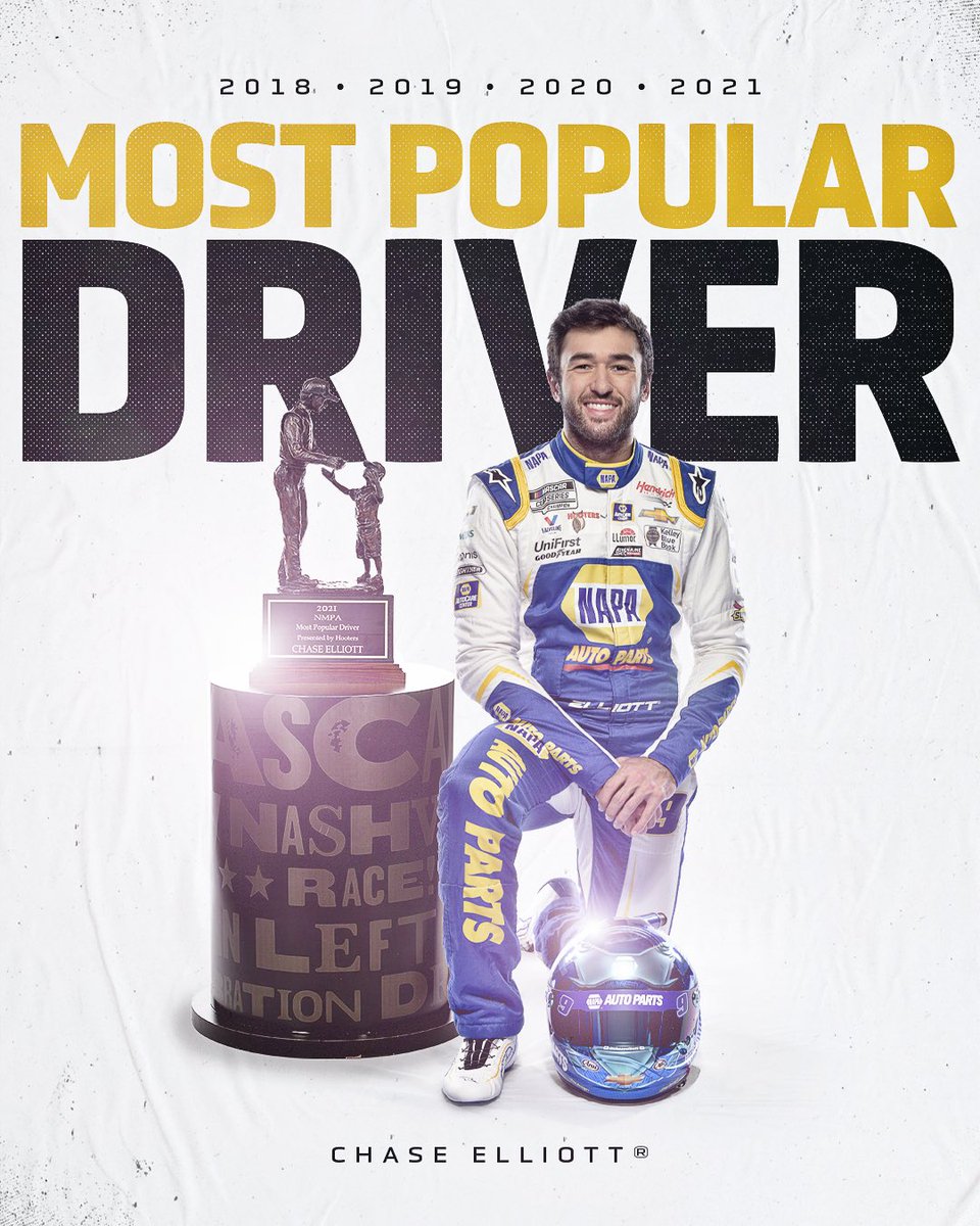 TeamHendrick's tweet photo. For the fourth year in a row, let’s hear it for your 2021 #MostPopularDriver, @chaseelliott! 🏆 https://t.co/VzeAJCQjsl