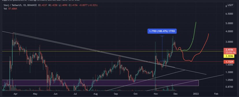 homerpredicts's tweet photo. #STORJ update : 
Did a bit of  retest and stop loss hunting before going 2x , still good profit in a month 💯
Currently yellow looks as support 
If that holds we go rocket. 
Failing to hold that means we may have to wait for a while. https://t.co/fPxtMybBiY
