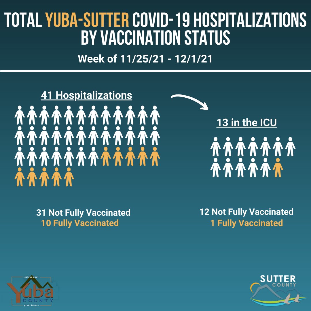 SutterCountyPH's tweet image. These graphics represent the number of Sutter County and Yuba-Sutter combined residents hospitalized due to COVID-19 between Thursday, 11/25, and Wednesday, 12/1, whether at Adventist Health and Rideout Hospital (AHRO) or any other hospital in California. #GetVaccinatedNow