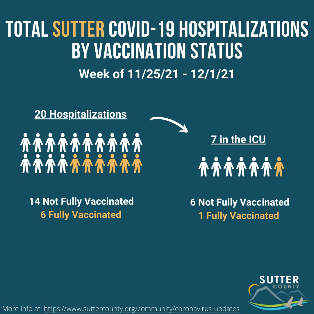 SutterCountyPH's tweet image. These graphics represent the number of Sutter County and Yuba-Sutter combined residents hospitalized due to COVID-19 between Thursday, 11/25, and Wednesday, 12/1, whether at Adventist Health and Rideout Hospital (AHRO) or any other hospital in California. #GetVaccinatedNow