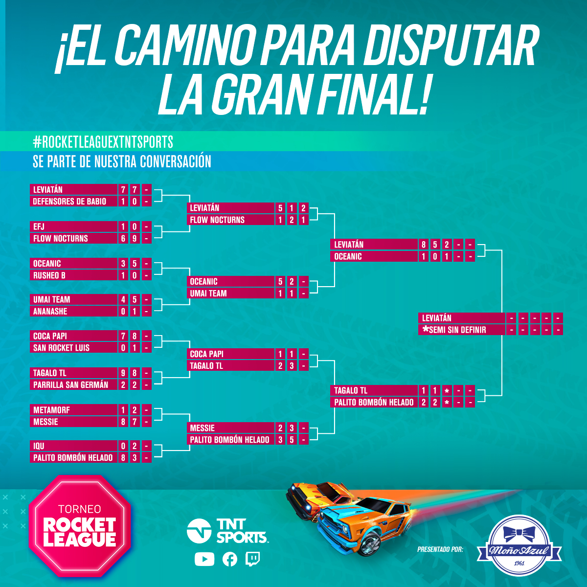 TNTSportsAR's tweet photo. ¡LEVIATÁN BUSCA RIVAL! 🐲
La "Levianeta" @LeviatanGG arrasó en su llave y buscará el título en #RocketLeaguexTNTSports🚀
Espera por el ganador del cruce entre #PalitoBombónHelado y #TagaloTL, que fue reprogramado al 8/12 🗓️🤟🏼
Auspiciado por #MoñoAzul | #RocketLeagueMoñoAzul https://t.co/8zZyID9474