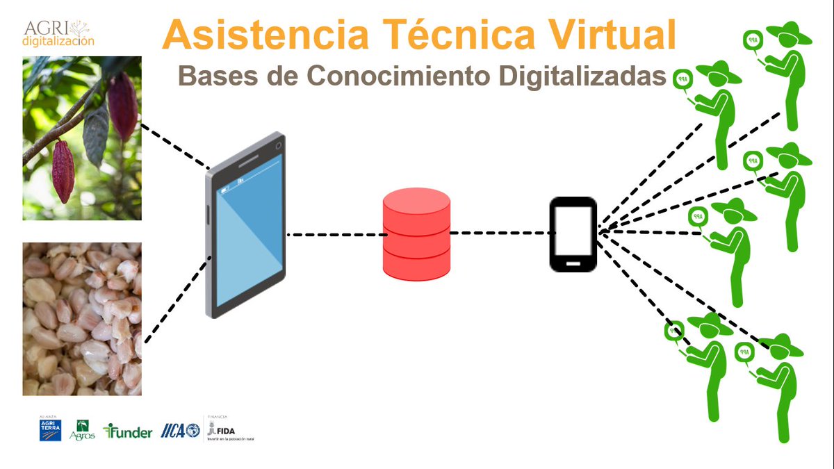 aviscarram's tweet image. Growth vs development:  While growth is related to quantity increasing, development is related to capacity or skills building. Therefore, although growth has limits, development is unlimited! #AGRIdigitalization @elceibochocolat @IFADespanol @IICABolivia @AgriterraLAC @Agriterra