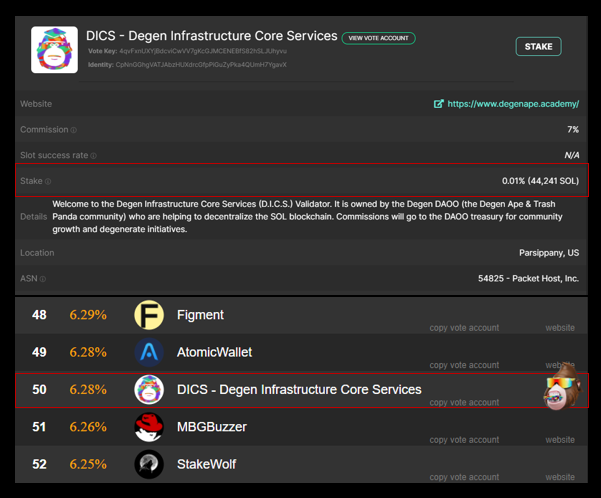 DegenDAOO's tweet image. The @DegenDAOO DICS Validator is now into its second epoch. 

Over 200 delegators have staked 44,241◎ with us. We were the 50th most efficient validator on the Solana network last epoch!

Come stake your ◎ with DICS today!🦍🦝😏
Instructions here: degendaoo.academy/dics
