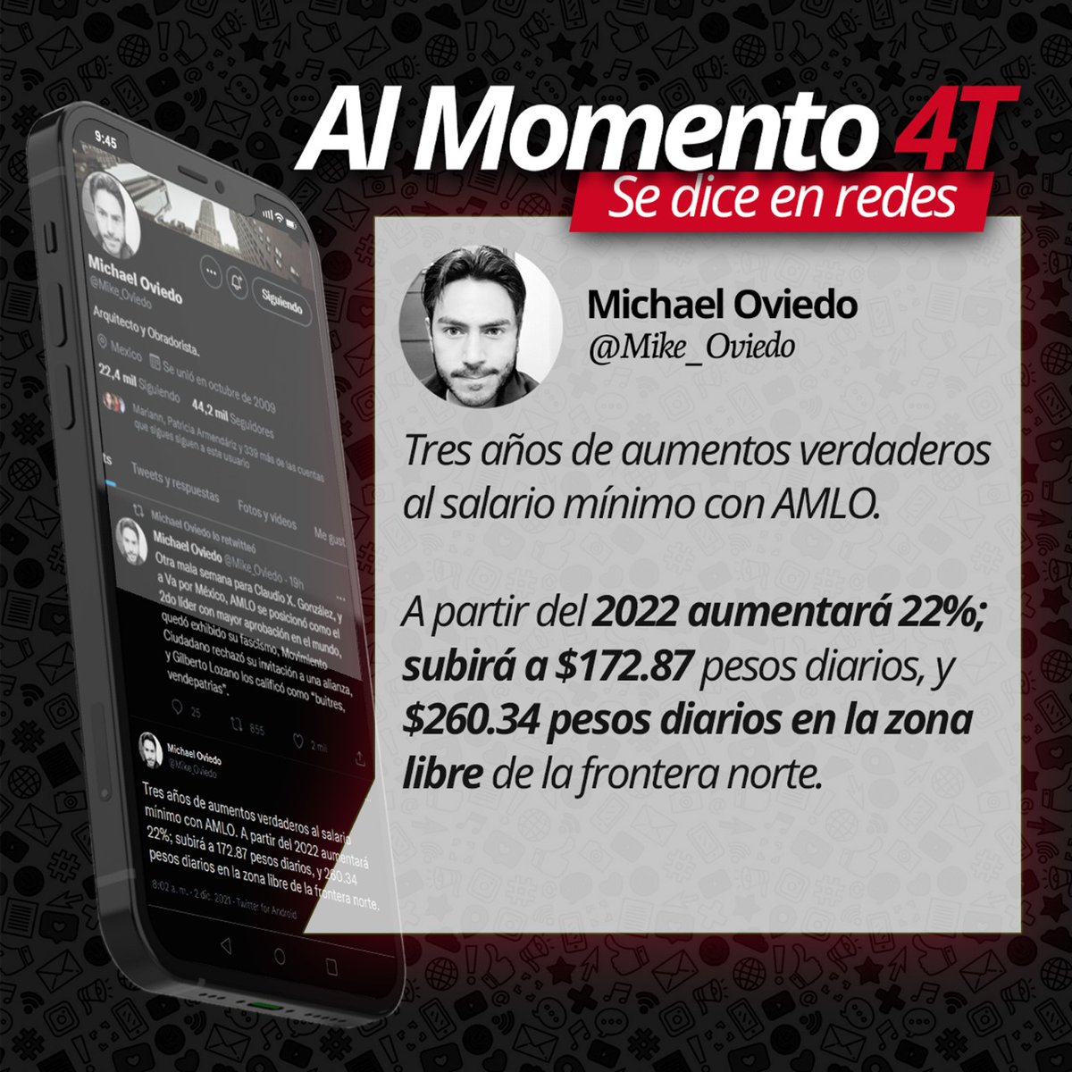 Punto4T's tweet image. #SeDiceEnRedes 
Con el 4to incremento consecutivo, a partir del 1º de enero el salario mínimo pasará de $141 diarios a $172 diarios. ¡Excelente! 

Vía: @Mike_Oviedo