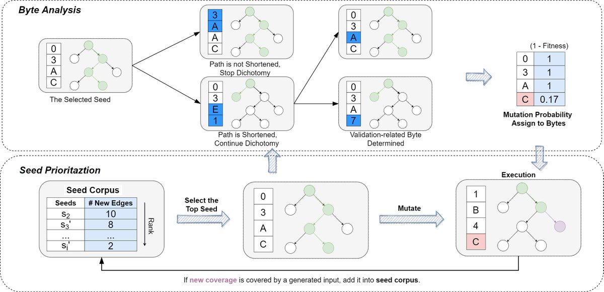 ruoxi_sun's tweet photo. Our paper "Path Transitions Tell More: Optimizing Fuzzing Schedules via Runtime Program States" has been accepted for publication at @ICSEconf #ICSE2022. Congratulations! @ecms_uofa @Swinburne
 
The paper will be released soon. https://t.co/hosHdWHQKg