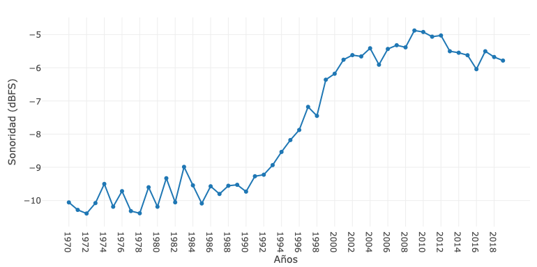 La carrera del volumen (loudness war) 📈

Se ve un incremento en el promedio de la sonoridad (decibeles dBFS) a partir del año 1990. Los datos son de playlists de Spotify, hits en inglés, cada año con 100 canciones. 

📊Más gráficas en el dashboard hugojira.shinyapps.io/TopHits1970-20…