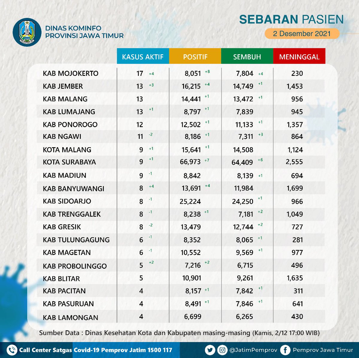 JatimPemprov's tweet photo. Sobat Jatim,  berikut adalah data terkini kasus harian Jawa Timur per 2 Desember 2021.
@KhofifahIP
@EmilDardak
@dinkesjatim https://t.co/EWXNW9V7ZA