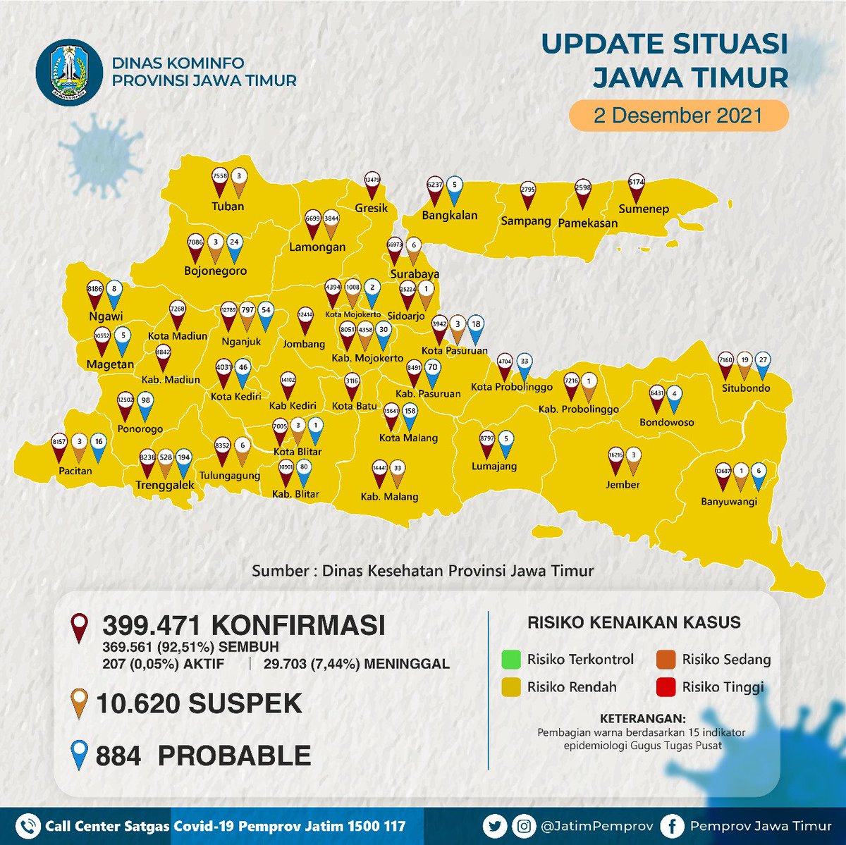 JatimPemprov's tweet photo. Sobat Jatim,  berikut adalah data terkini kasus harian Jawa Timur per 2 Desember 2021.
@KhofifahIP
@EmilDardak
@dinkesjatim https://t.co/EWXNW9V7ZA