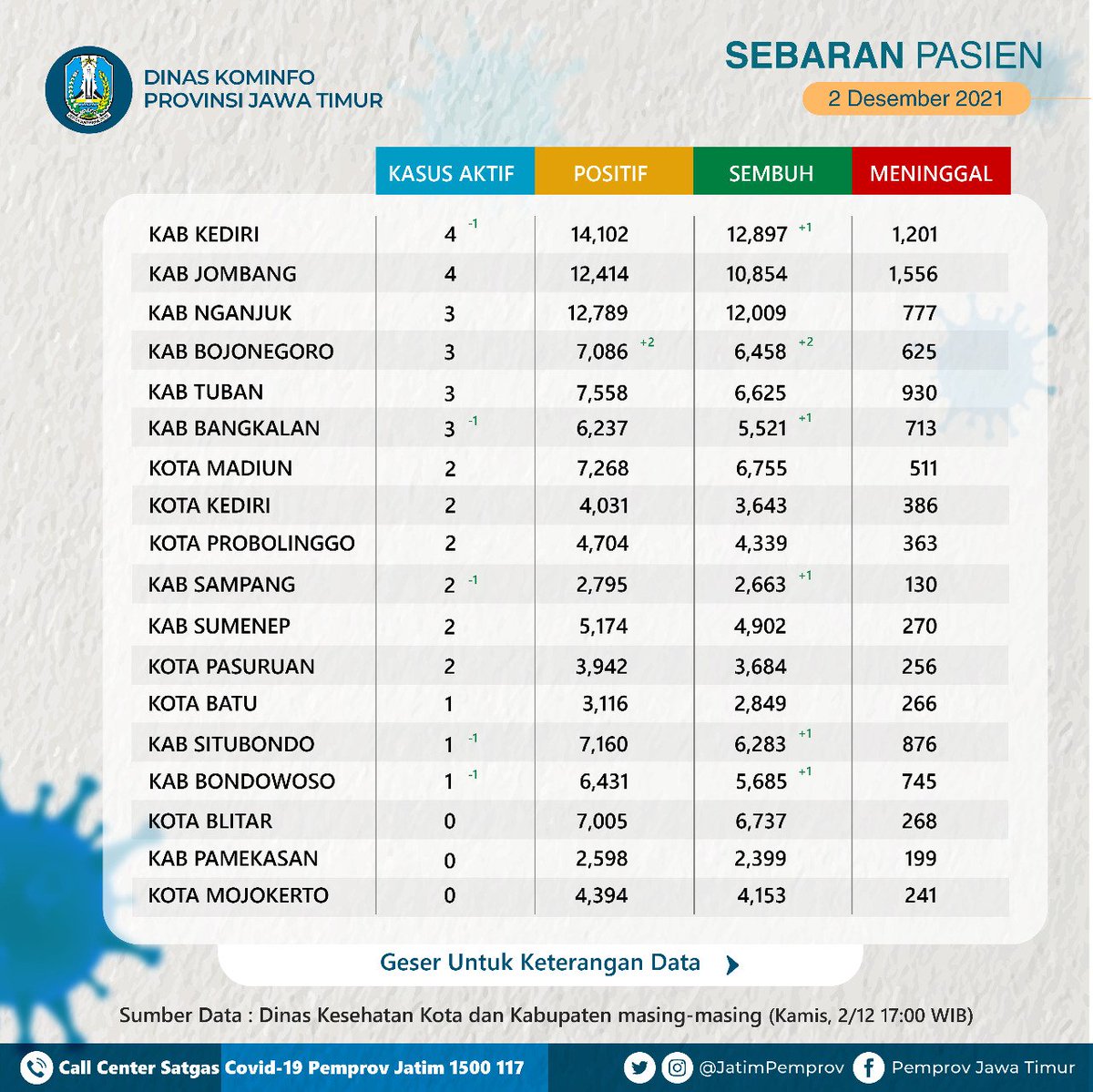 JatimPemprov's tweet photo. Sobat Jatim,  berikut adalah data terkini kasus harian Jawa Timur per 2 Desember 2021.
@KhofifahIP
@EmilDardak
@dinkesjatim https://t.co/EWXNW9V7ZA