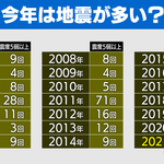 「地震多すぎ」と感じている方へ。実はそうでもなかった‼