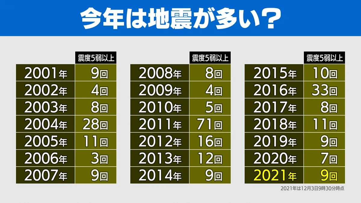 「地震多すぎ」と感じている方へ。実はそうでもなかった‼