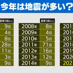 「地震多すぎ」と感じている方へ。実はそうでもなかった‼