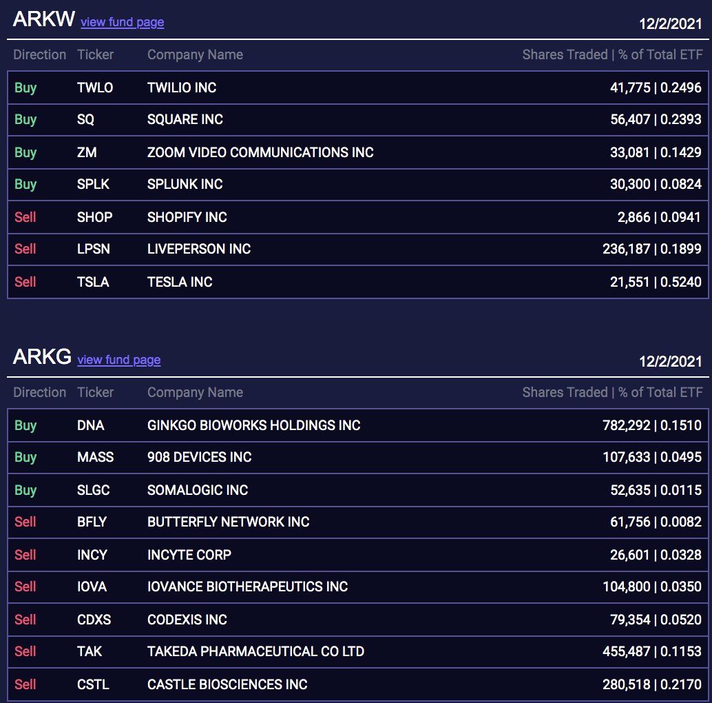 ArkkDaily's tweet photo. Cathie Wood &amp; Ark Invest's trade activity from today 12/2 https://t.co/Ol33sAY0jE