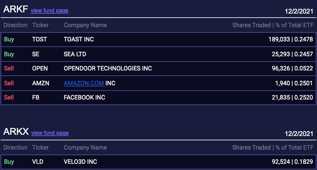 ArkkDaily's tweet photo. Cathie Wood &amp; Ark Invest's trade activity from today 12/2 https://t.co/Ol33sAY0jE