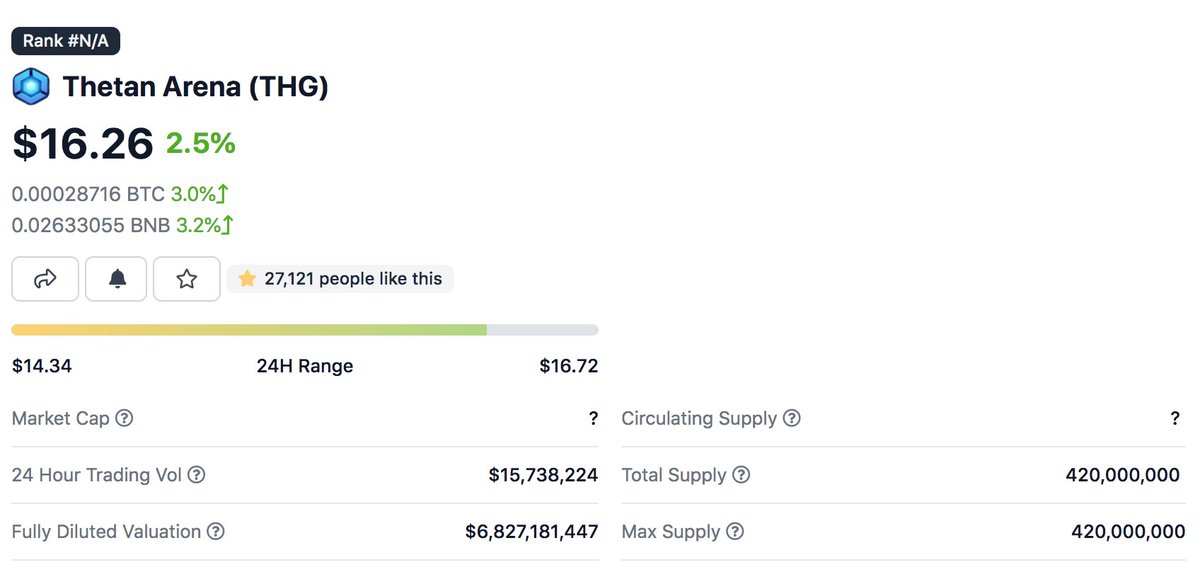 AxieElon's tweet photo. I really appreciate that @ThetanArena named their utility token $THC and the token amount for the governance token, $THG, is 420 million tokens. They knew the game was going to be lit before it was even released 😂 https://t.co/Q9CqtDJfxo