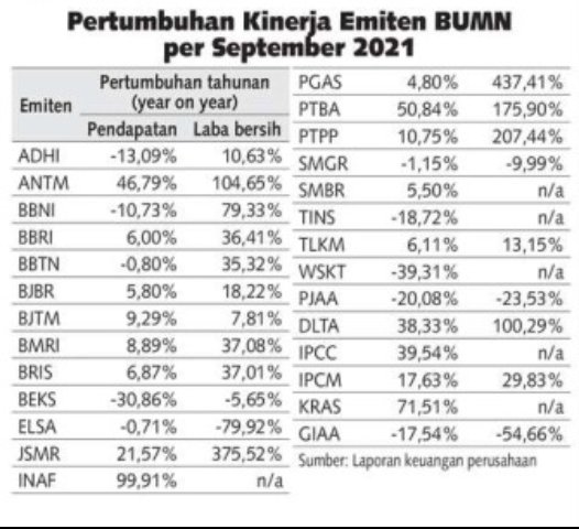 kafeinvestor's tweet photo. #kafein meraba kinerja #BUMN hingga akhir tahun 2021.
Lah koq ada #DLTA #PJAA 🤔 https://t.co/FkIZlFQY6F