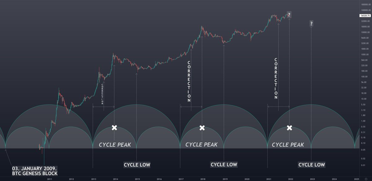 vojtek_milan's tweet photo. This is neither TA nor prediction.
As a musician I like patterns, rhythms, loops and repetitions. 
It very likely makes no sense due to the lack of data from the past, but It caught my eyes.
I just leave it here, so I can flex in the future if it's accidentally became true. #BTC https://t.co/BR8FPAkiMd