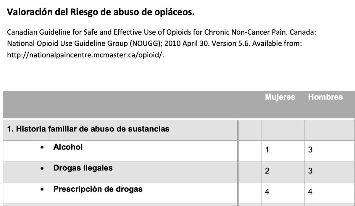 Sedolor's tweet photo. 📄Cuestionario de Valoración del riesgo de abuso de opiáceos. Descárgalo en nuestra web:
https://t.co/OMCZIH95SC 
#Opiáceos #Dolor https://t.co/RecEQjHive