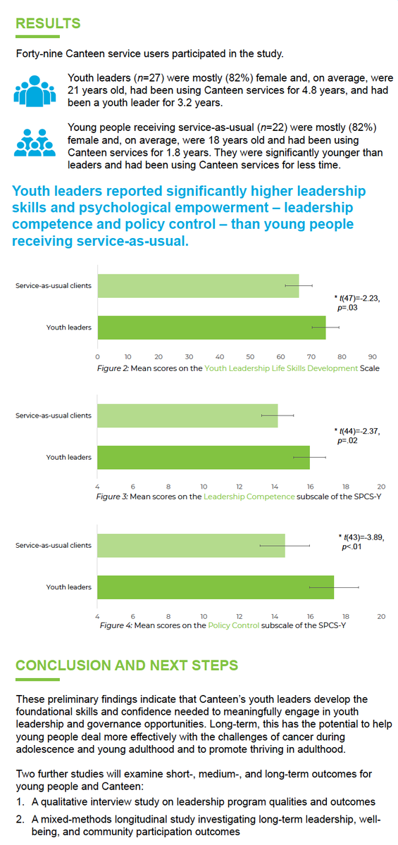 CanteenAus's tweet photo. Youth leadership is part of our DNA. Our poster at #AYACancerCongress highlights that our leaders reported significantly higher:
✅leadership skills 
✅psychological empowerment 
compared to young people receiving service-as-usual. Learn more 👉 https://t.co/fyZN0ELhcp https://t.co/vIa0pl1Ku9