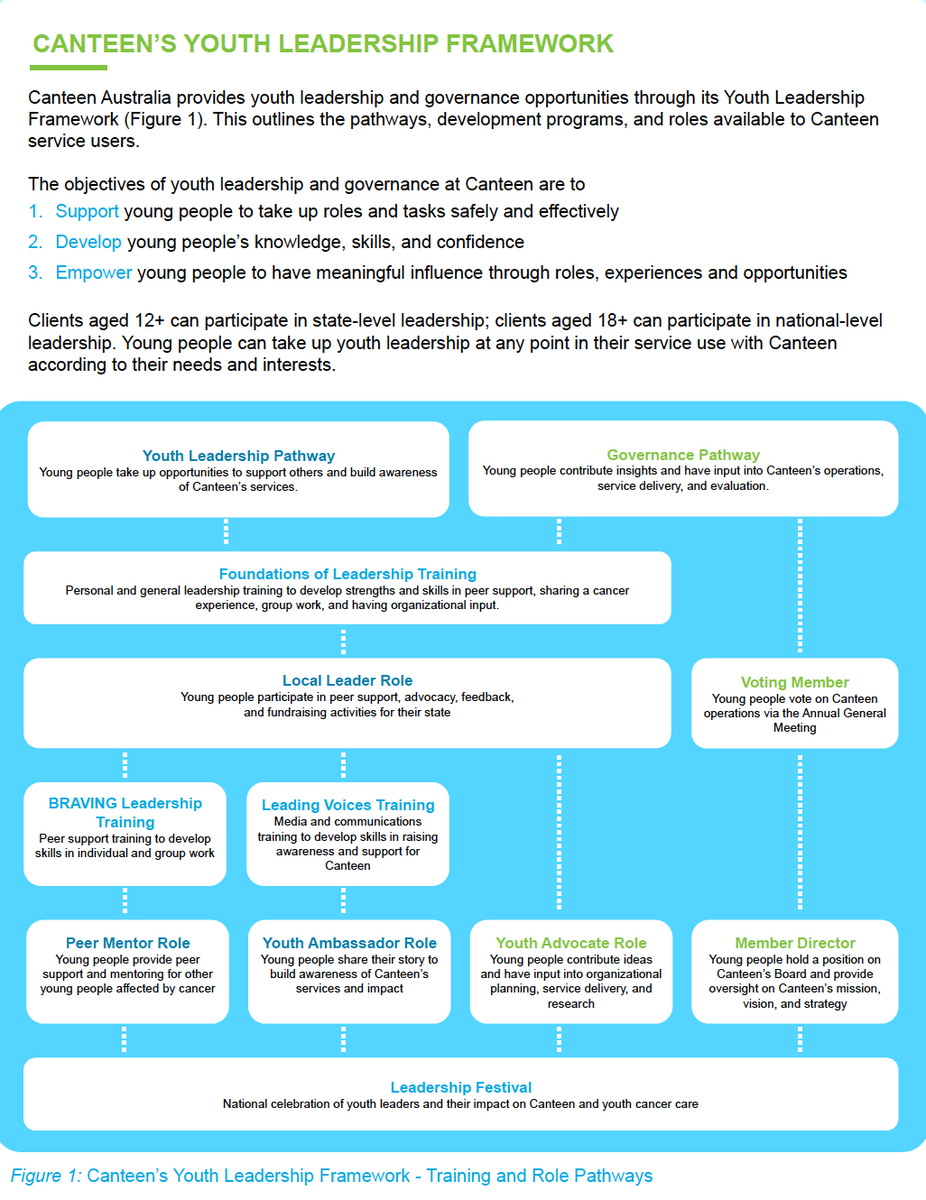 CanteenAus's tweet photo. Youth leadership is part of our DNA. Our poster at #AYACancerCongress highlights that our leaders reported significantly higher:
✅leadership skills 
✅psychological empowerment 
compared to young people receiving service-as-usual. Learn more 👉 https://t.co/fyZN0ELhcp https://t.co/vIa0pl1Ku9