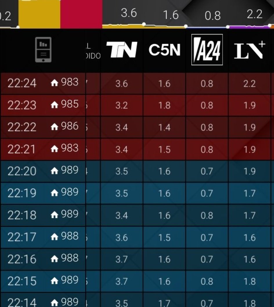 SILMARprod's tweet photo. #RATING 
@YSG_TN liderando su franja
@diegoleuco + @salinaslucia @santiagofioriti @osvaldobazan https://t.co/QZSJc9VqWU