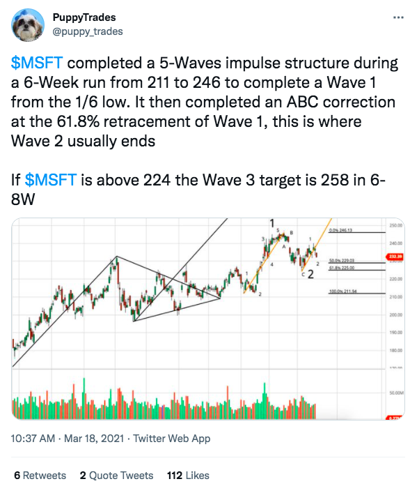 puppy_trades's tweet photo. No one wanted to buy the dip in tech stocks in Q2 because they were "weak" and "in a downtrend" even though clear setups were present

Then, lack of exposure forced traders to buy them at higher prices as they hogged money all summer

The weakness of today may be tomorrow's alpha https://t.co/UZVQrCPFhW