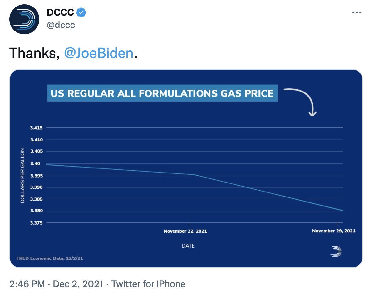 benshapiro's tweet photo. This chart is spectacular. Every element of it is great, from the exaggerated down arrow, to the dramatically increased size of the measures on the Y-axis to make two cents seem like a serious decrease. https://t.co/xp3KlkhIbi