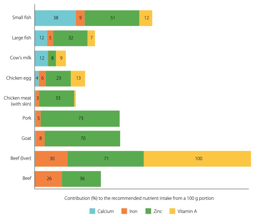 Small dried matter! They are more nutritious &amp; affordable than other animal source foods &amp; accessible to remote rural populations. Check out the new Malawi report: digitalarchive.worldfishcenter.org/handle/20.500.… #SSF <a href="/jamespwr/">James Robinson</a> @DMillsWorldFish <a href="/DriedFishUM/">Dried Fish Matters</a>