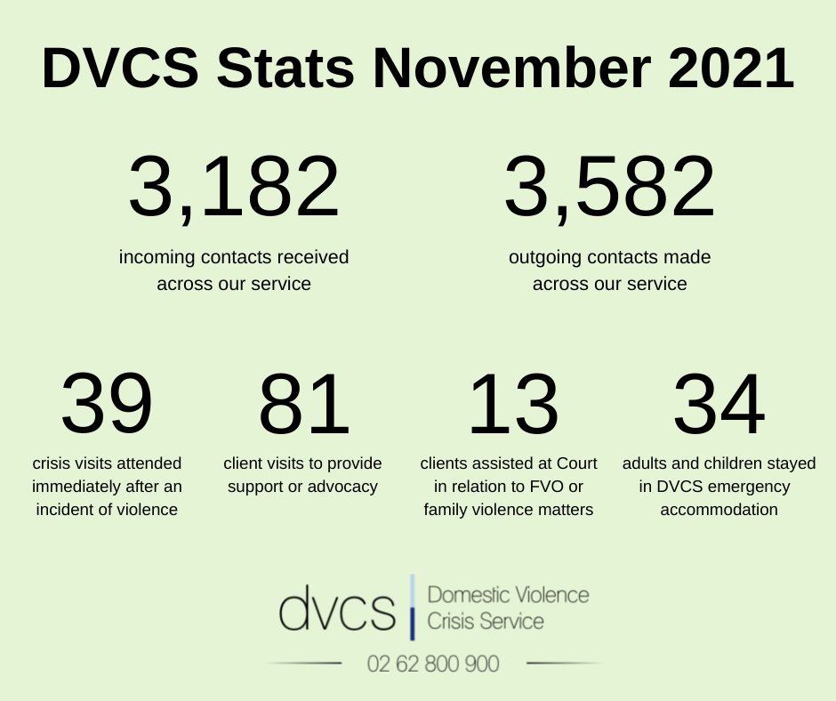 DVCSACT's tweet image. During the month of November, DVCS provided support to more than 930 children, young people and adults who were impacted by domestic, family and intimate partner violence. 

Here is how we did that.

#DVCS #Canberra