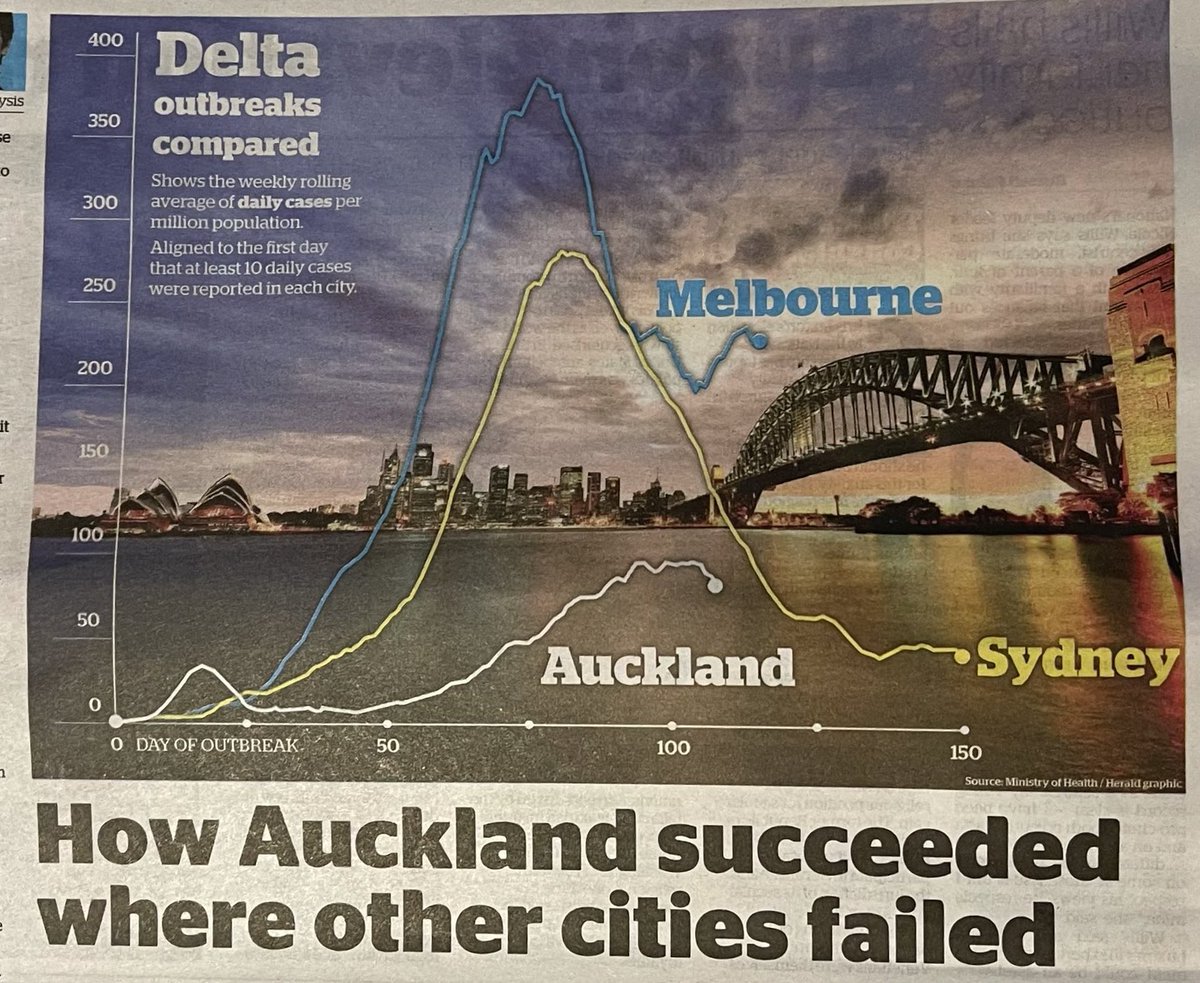 Auckland you should be proud. We collectively saved 100’s if not 1000’s of lives together.

Now one of the most vaccinated cities in the world. 95% first dose &amp; 90% double.

Only 80 cases today.

Aussie is a reminder to keep at it.

1188 cases in VIC.
11 deaths.
337 cases in NSW.