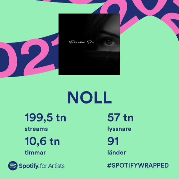 ElevenBStudios's tweet photo. 200k streams in a year with minimal marketing and paid ads!! NO editorial playlists or help from @Spotify. 99,9% of the streams come from YOU and YOUR playlists! Unbelievable! Our goal is to reach 1 million streams by the end of 2022.

Help us out-> https://t.co/52qozSxjh6 https://t.co/qbUdQ7VPmN