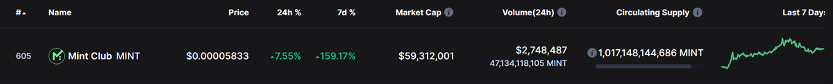 AlaehWd's tweet photo. Positioning so well $MINT. Not a financial advise... #DYOR #100xgem 

#lowcapgems @MintClubPro @TheMiNTClub https://t.co/gb7niAD3it