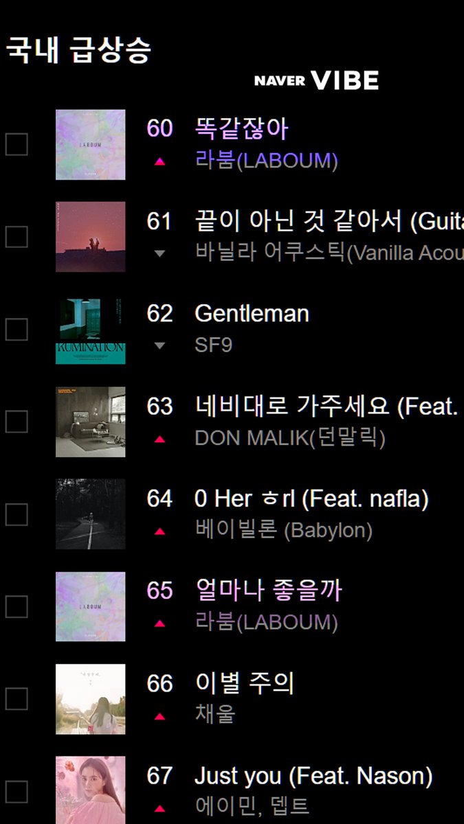 junlaboum's tweet photo. NAVER VIBE 국내 급상승 10:00 KST Dec 3
#60 Repeat (똑같잖아)
#65 How I Wish (얼마나 좋을까)
※This Chart collects Top100 SK songs released within a month on Vibe and to be updated per hour(Blossom released on Nov 3)
#LABOUM #KissKiss @officialLABOUM
#LABOUM_BLOSSOM #라붐 https://t.co/mF3NW5kyAg