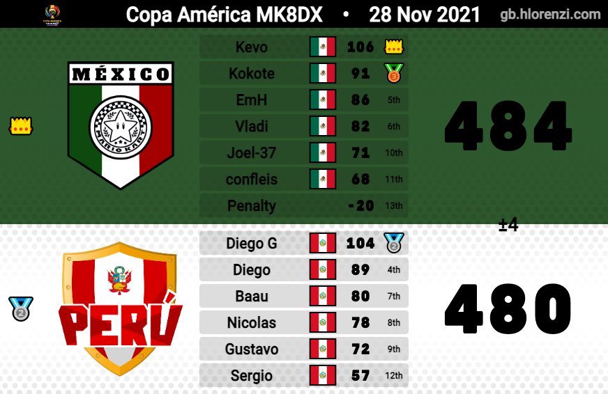 Perú - MK8DX tweet media