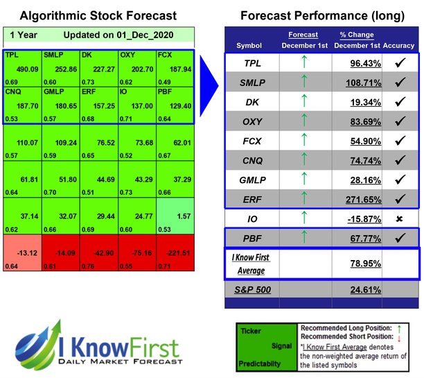 Energy Stocks Based on Data Mining: Returns up to 271.65% in 1 Year
iknowfirst.com/energy-stocks-…

#TPL #SMLP #DK #OXY #FCX #CNQ #GMLP #ERF #IO #PBF #iknowfirst #energystocks #stockmarketforecast #stockpredictions #algorithmicforecast #deeplearningmodel #investment #equity