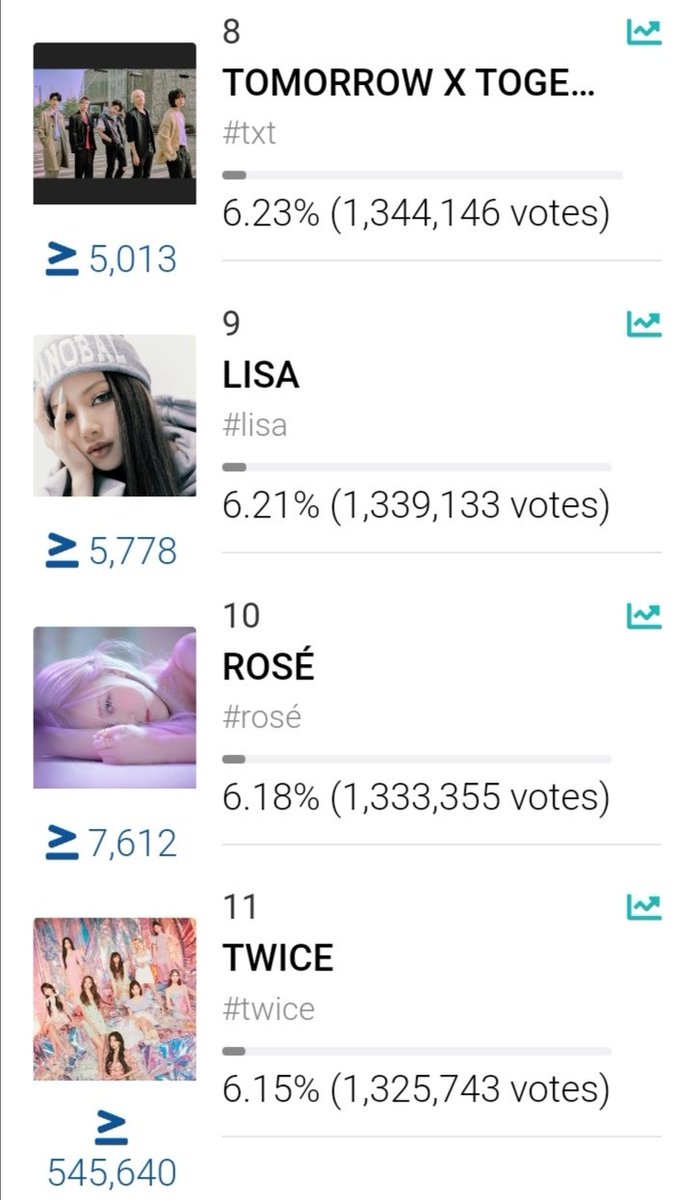 BP_VotingTeam's tweet photo. 📊[MAMA WFC: FINALS]

As of 11AM KST. We are not safe yet BLINKS! Keep voting and making accounts 

Vote here: 
https://t.co/zJcydi9MAs
#BLACKPINK @BLACKPINK https://t.co/RJn85XRdx6