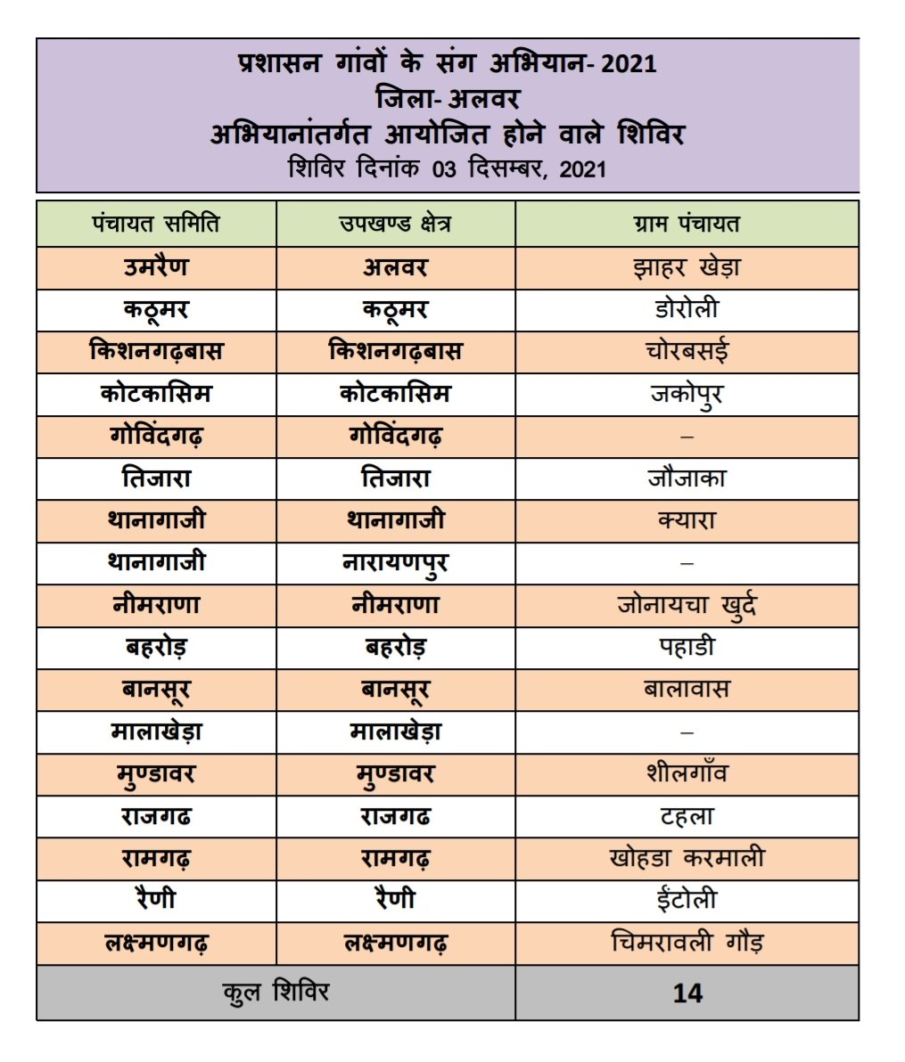 DMDCAlwar's tweet photo. प्रशासन गांवों/शहरों के संग अभियान के तहत जिले भर में आज दिनांक 3 दिसंबर 2021 शुक्रवार को आयोजित  शिविरों की सूचना। अधिक से अधिक लाभ उठायें।
#PGKS #PSKS #अलवर_सतर्क_है @ashokgehlot51 @RajCMO @RajGovOfficial @DIPRRajasthan https://t.co/zOQJsOUNTo