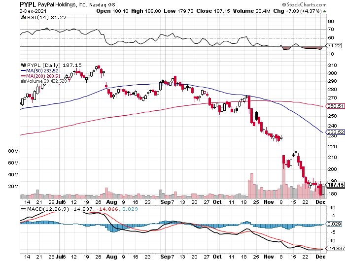 SDhillon07's tweet photo. $PYPL definitely keep a watch on this name, inside bar candle formation on the daily. https://t.co/Pxe53EN7Y7