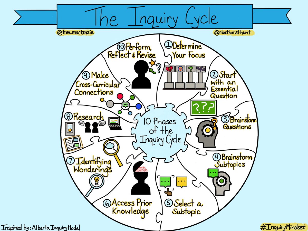 trev_mackenzie's tweet photo. Weekly #inquiry sketch: the Inquiry Cycle: a helpful visual to plan for agency, curiosity, and wonder.

#inquirymindset #diveintoinquiry #ibpyp https://t.co/TT9tzAdcHK