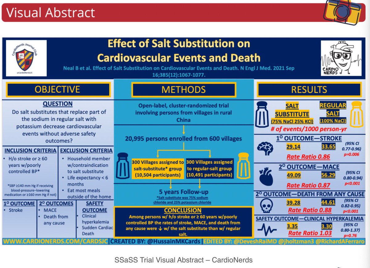 GailTanMD's tweet photo. Didn't know twitter journal club existed! Neat seeing a live journal discussion from experts & will follow again!
#SSaSS trial
Replacing salt🧂(100NaCl) with🧂substitute (75/25 NaCl/KCl)
= ↓ rate of MACE🫀, stroke🧠, and death☠️
Easy, low💰, impactful intervention?
#CardsJC https://t.co/7vQKx8dME4