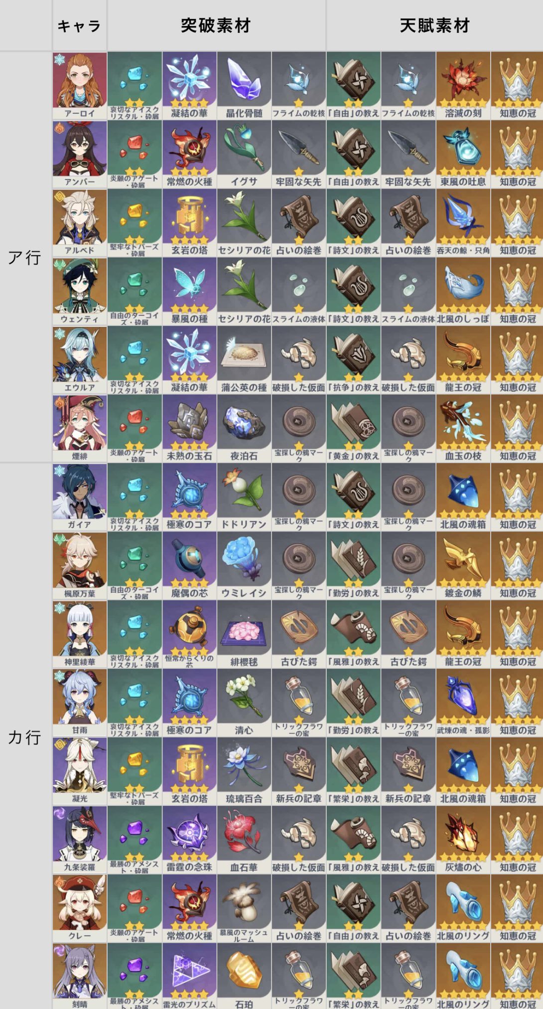 ひな キャラクターの突破素材 天賦素材 早見表 T Co Iad4jb42xx Twitter