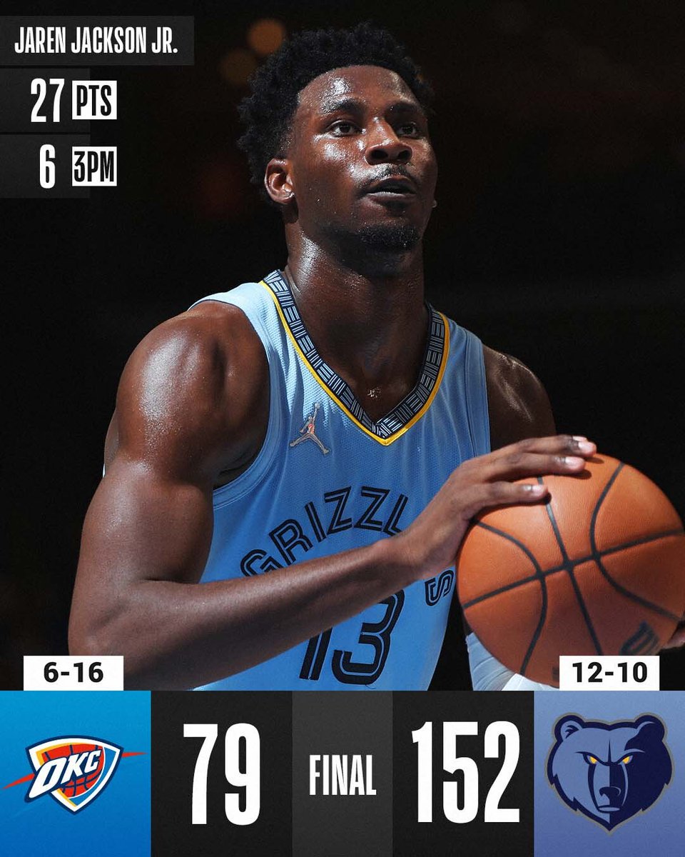 NBA's tweet photo. Jaren Jackson Jr. (27 PTS, 6 3PM) and the @memgrizz make history in their win by scoring the most points in a game in franchise history! 

De'Anthony Melton: 19 PTS, 6 REB, 5 AST
Santi Aldama: 18 PTS, 10 REB
John Konchar: 17 PTS, 4 REB, 4 AST, 3 STL https://t.co/JlADTltiyD