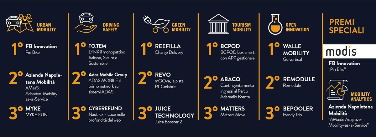🏆 #IoMobilityAwards, ecco i vincitori! I dettagli su <a href="/parcheggiLIVE/">parcheggi.it</a> 

➡ parcheggi.it/news/vincitori…