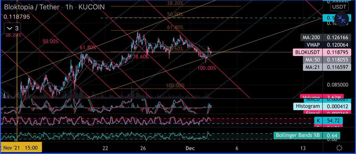 Wtf__video's tweet photo. Bull flag forming up for $BLOK. Ready for another jump 🚀 https://t.co/XXy6YsaldD
