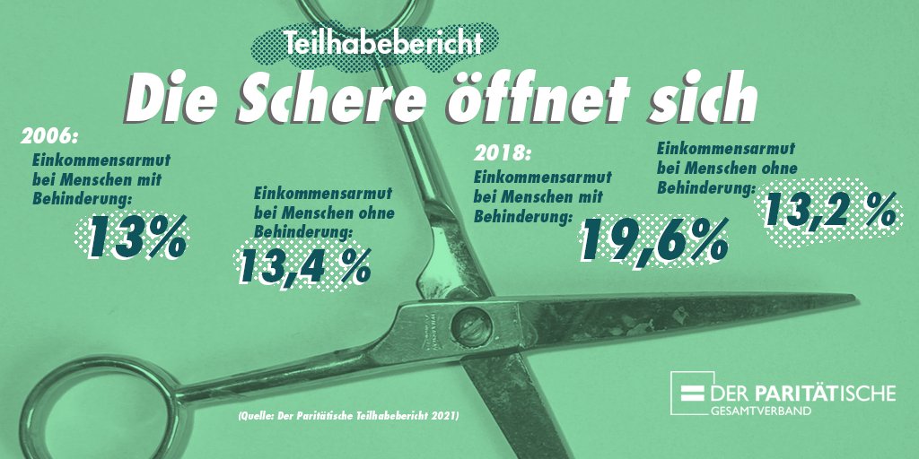 Behinderungen werden immer mehr zum Armutsrisiko❗️ Das ist das traurige Fazit unseres jährlichen #Teilhabe-Berichts, den wir zum heutigen #TagDerMenschenMitBehinderungen veröffentlicht haben.
👉der-paritaetische.de/alle-meldungen…
#Armut #HartzIV #Hartz4 #TagDerMenschenMitBehinderung