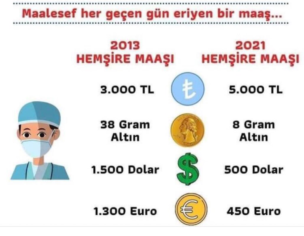 serkantopalchp's tweet photo. 👩‍⚕️2013 Hemşire maaşı 

👩‍⚕️2021 Hemşire maaşı 

YAZIK DEĞİL Mİ BU İNSANLARA? 

#TorbadaFiyaskoİstemiyoruz https://t.co/PcEQZS1VKq