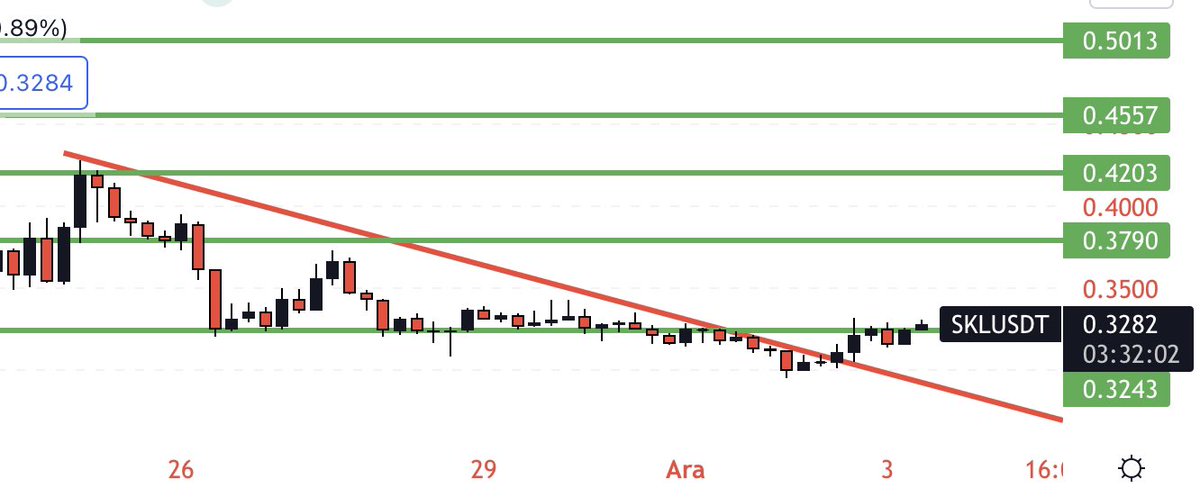 borsaressami's tweet image. #skl düşeni kırdık ve yatay kırılımda gerçekleşmiş görünüyor.
Sıralı hedefler takibimde olacaktır kesinlik içermez.